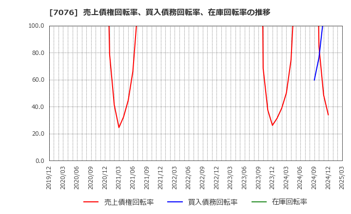 7076 名南Ｍ＆Ａ(株): 売上債権回転率、買入債務回転率、在庫回転率の推移