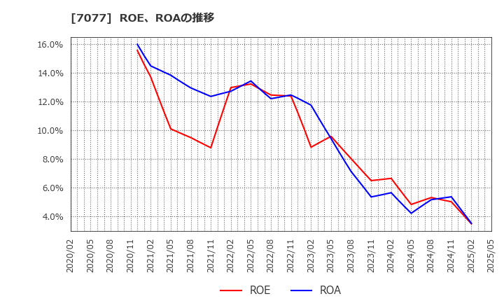 7077 (株)ＡＬｉＮＫインターネット: ROE、ROAの推移
