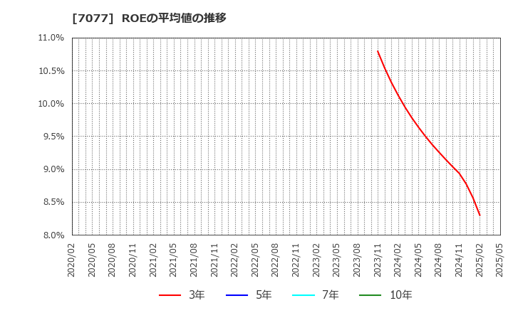 7077 (株)ＡＬｉＮＫインターネット: ROEの平均値の推移