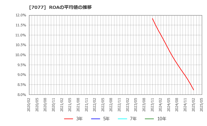 7077 (株)ＡＬｉＮＫインターネット: ROAの平均値の推移