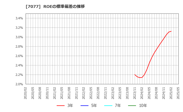 7077 (株)ＡＬｉＮＫインターネット: ROEの標準偏差の推移