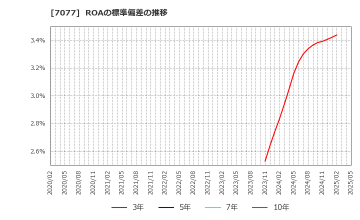 7077 (株)ＡＬｉＮＫインターネット: ROAの標準偏差の推移