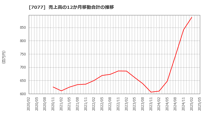 7077 (株)ＡＬｉＮＫインターネット: 売上高の12か月移動合計の推移