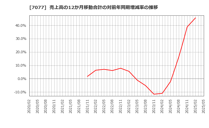 7077 (株)ＡＬｉＮＫインターネット: 売上高の12か月移動合計の対前年同期増減率の推移