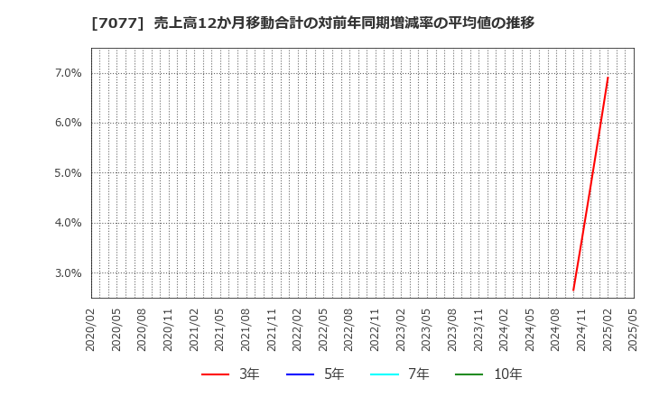 7077 (株)ＡＬｉＮＫインターネット: 売上高12か月移動合計の対前年同期増減率の平均値の推移