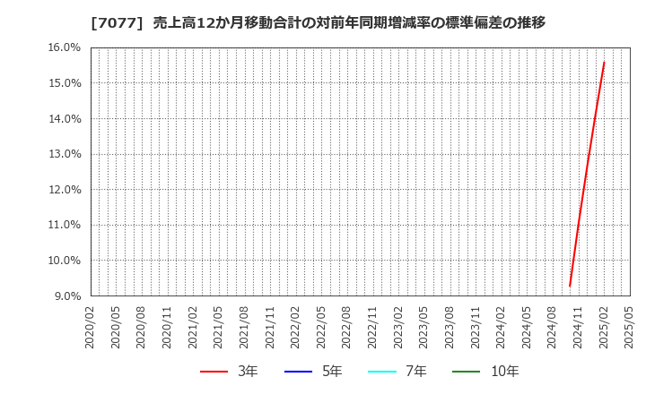 7077 (株)ＡＬｉＮＫインターネット: 売上高12か月移動合計の対前年同期増減率の標準偏差の推移