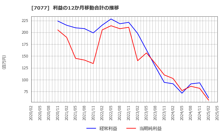 7077 (株)ＡＬｉＮＫインターネット: 利益の12か月移動合計の推移