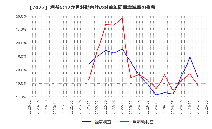 7077 (株)ＡＬｉＮＫインターネット: 利益の12か月移動合計の対前年同期増減率の推移