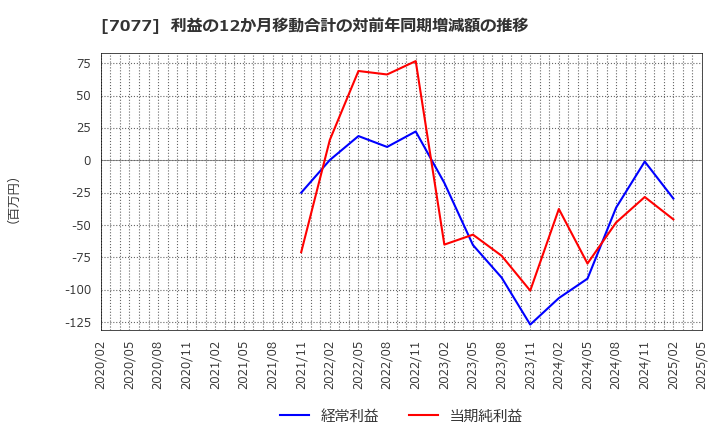 7077 (株)ＡＬｉＮＫインターネット: 利益の12か月移動合計の対前年同期増減額の推移