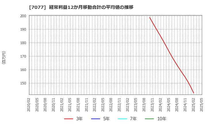 7077 (株)ＡＬｉＮＫインターネット: 経常利益12か月移動合計の平均値の推移