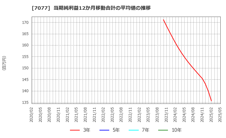 7077 (株)ＡＬｉＮＫインターネット: 当期純利益12か月移動合計の平均値の推移