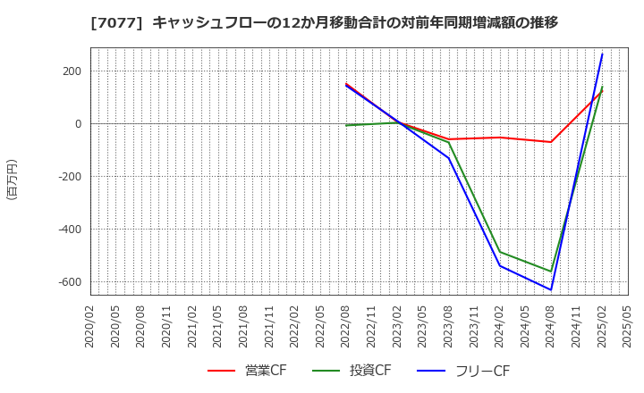 7077 (株)ＡＬｉＮＫインターネット: キャッシュフローの12か月移動合計の対前年同期増減額の推移