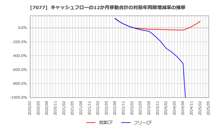 7077 (株)ＡＬｉＮＫインターネット: キャッシュフローの12か月移動合計の対前年同期増減率の推移