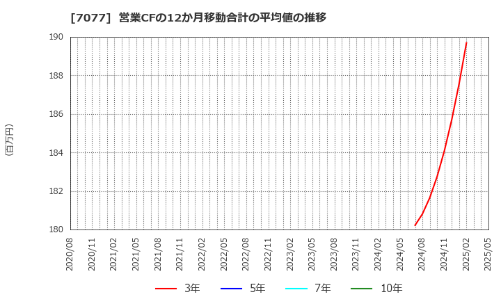 7077 (株)ＡＬｉＮＫインターネット: 営業CFの12か月移動合計の平均値の推移