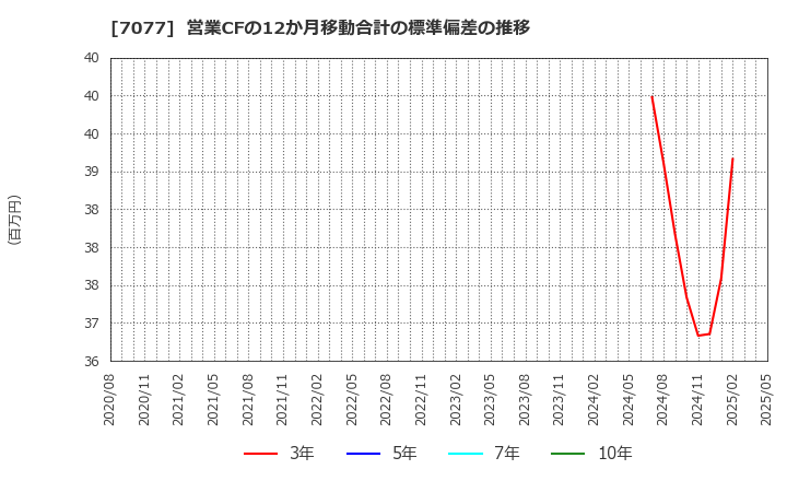 7077 (株)ＡＬｉＮＫインターネット: 営業CFの12か月移動合計の標準偏差の推移