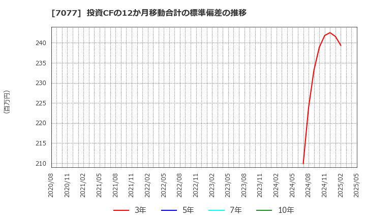 7077 (株)ＡＬｉＮＫインターネット: 投資CFの12か月移動合計の標準偏差の推移