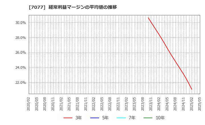7077 (株)ＡＬｉＮＫインターネット: 経常利益マージンの平均値の推移