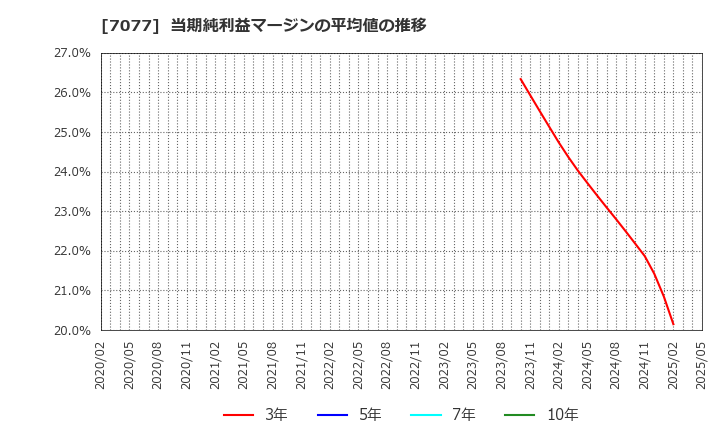 7077 (株)ＡＬｉＮＫインターネット: 当期純利益マージンの平均値の推移