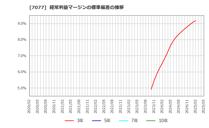 7077 (株)ＡＬｉＮＫインターネット: 経常利益マージンの標準偏差の推移