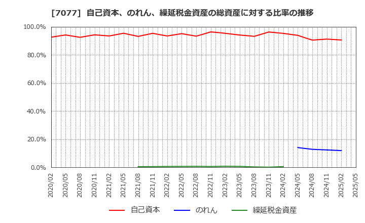 7077 (株)ＡＬｉＮＫインターネット: 自己資本、のれん、繰延税金資産の総資産に対する比率の推移