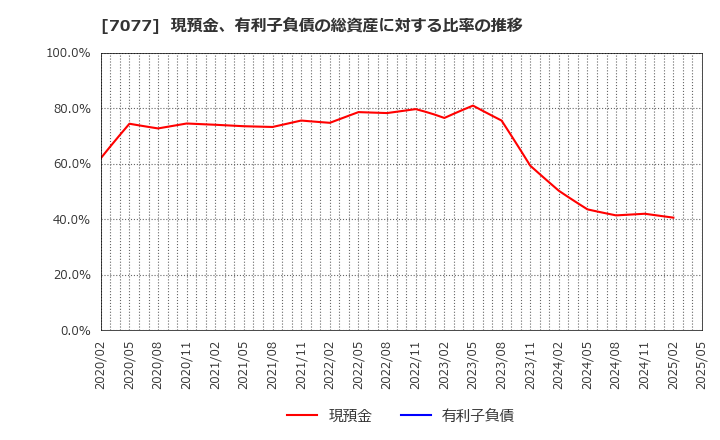 7077 (株)ＡＬｉＮＫインターネット: 現預金、有利子負債の総資産に対する比率の推移