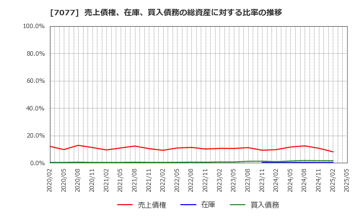 7077 (株)ＡＬｉＮＫインターネット: 売上債権、在庫、買入債務の総資産に対する比率の推移