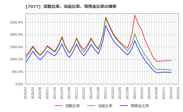 7077 (株)ＡＬｉＮＫインターネット: 流動比率、当座比率、現預金比率の推移