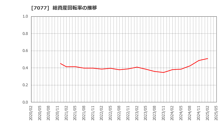 7077 (株)ＡＬｉＮＫインターネット: 総資産回転率の推移