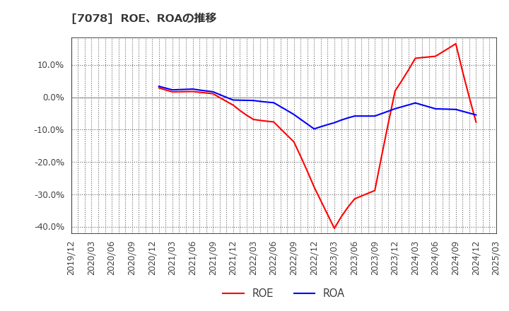7078 ＩＮＣＬＵＳＩＶＥ(株): ROE、ROAの推移