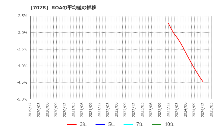 7078 ＩＮＣＬＵＳＩＶＥ(株): ROAの平均値の推移