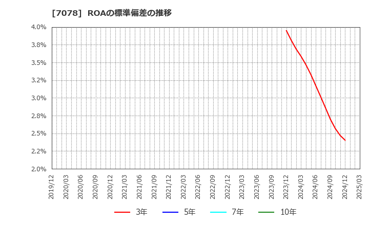 7078 ＩＮＣＬＵＳＩＶＥ(株): ROAの標準偏差の推移