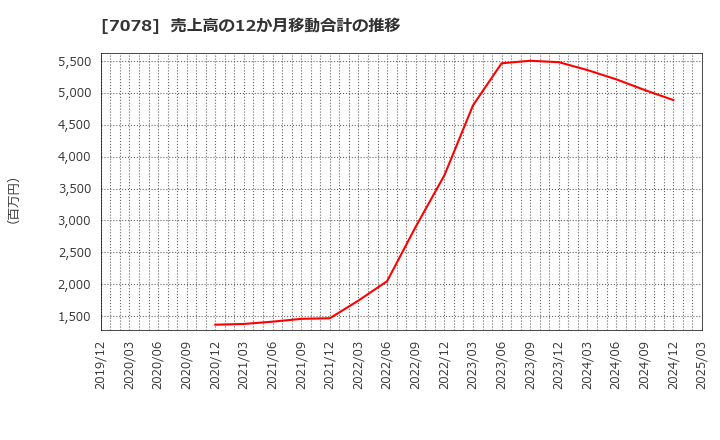 7078 ＩＮＣＬＵＳＩＶＥ(株): 売上高の12か月移動合計の推移