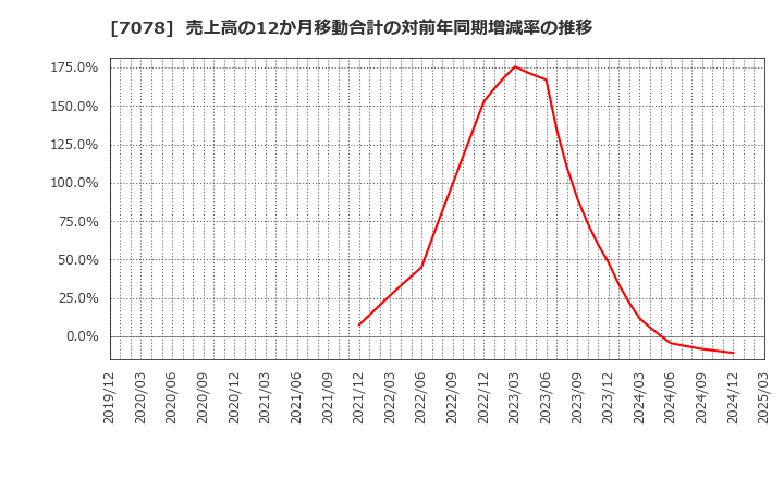 7078 ＩＮＣＬＵＳＩＶＥ(株): 売上高の12か月移動合計の対前年同期増減率の推移