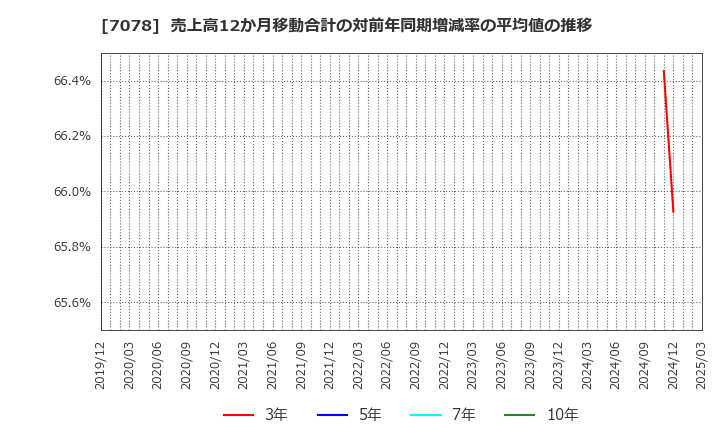 7078 ＩＮＣＬＵＳＩＶＥ(株): 売上高12か月移動合計の対前年同期増減率の平均値の推移