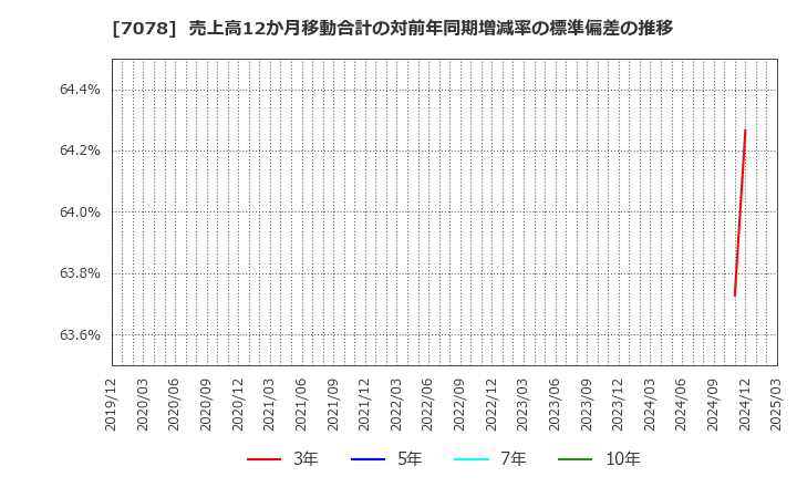 7078 ＩＮＣＬＵＳＩＶＥ(株): 売上高12か月移動合計の対前年同期増減率の標準偏差の推移