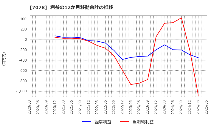 7078 ＩＮＣＬＵＳＩＶＥ(株): 利益の12か月移動合計の推移