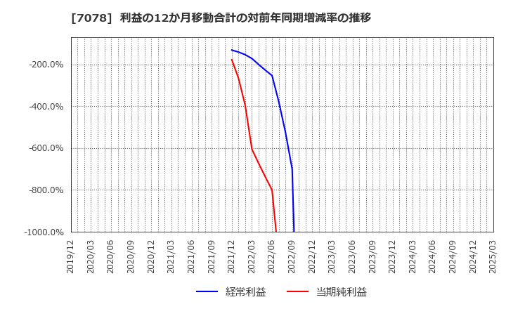 7078 ＩＮＣＬＵＳＩＶＥ(株): 利益の12か月移動合計の対前年同期増減率の推移