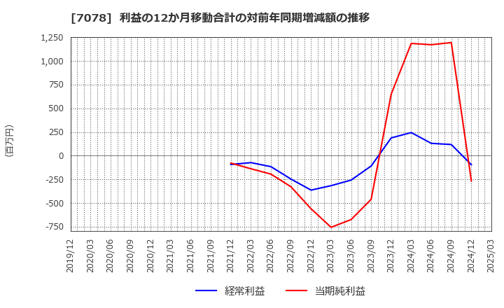 7078 ＩＮＣＬＵＳＩＶＥ(株): 利益の12か月移動合計の対前年同期増減額の推移