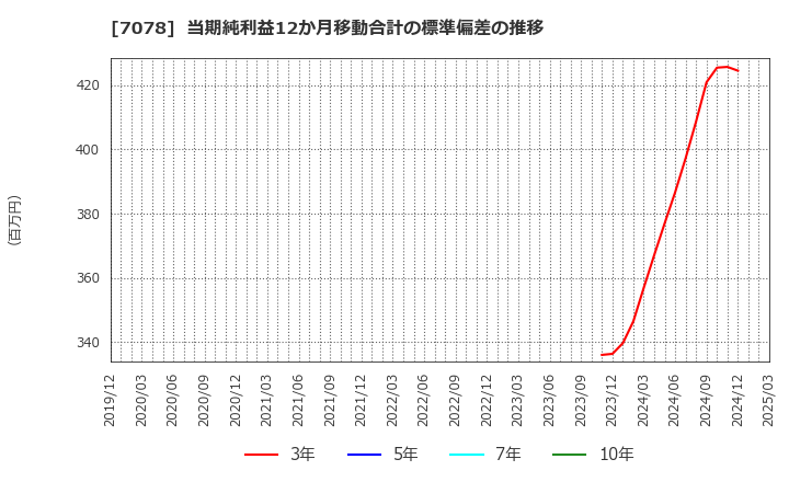 7078 ＩＮＣＬＵＳＩＶＥ(株): 当期純利益12か月移動合計の標準偏差の推移