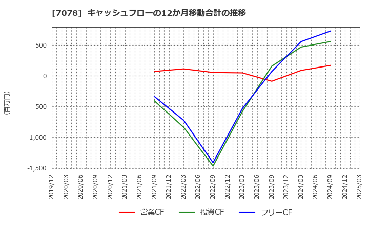 7078 ＩＮＣＬＵＳＩＶＥ(株): キャッシュフローの12か月移動合計の推移