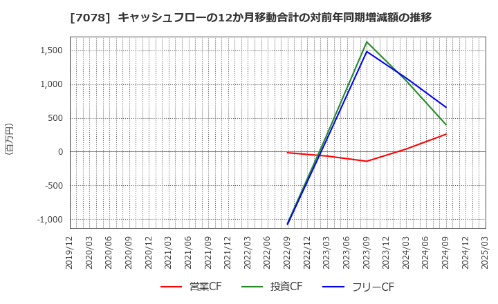 7078 ＩＮＣＬＵＳＩＶＥ(株): キャッシュフローの12か月移動合計の対前年同期増減額の推移
