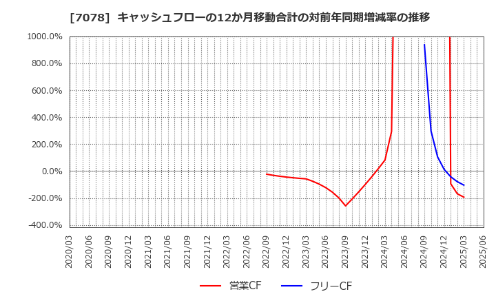 7078 ＩＮＣＬＵＳＩＶＥ(株): キャッシュフローの12か月移動合計の対前年同期増減率の推移