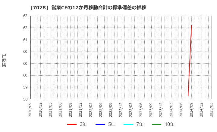 7078 ＩＮＣＬＵＳＩＶＥ(株): 営業CFの12か月移動合計の標準偏差の推移