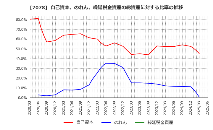 7078 ＩＮＣＬＵＳＩＶＥ(株): 自己資本、のれん、繰延税金資産の総資産に対する比率の推移