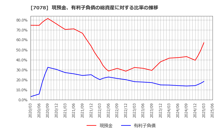 7078 ＩＮＣＬＵＳＩＶＥ(株): 現預金、有利子負債の総資産に対する比率の推移