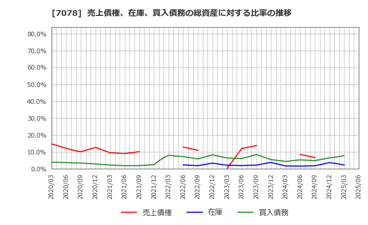 7078 ＩＮＣＬＵＳＩＶＥ(株): 売上債権、在庫、買入債務の総資産に対する比率の推移