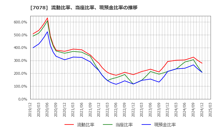7078 ＩＮＣＬＵＳＩＶＥ(株): 流動比率、当座比率、現預金比率の推移