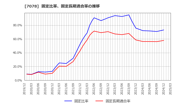 7078 ＩＮＣＬＵＳＩＶＥ(株): 固定比率、固定長期適合率の推移