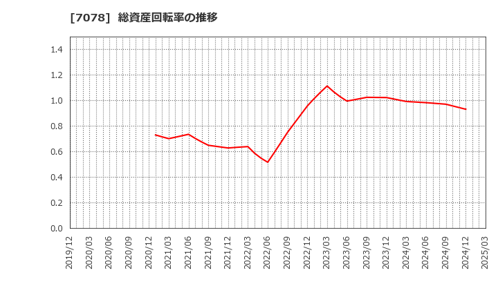 7078 ＩＮＣＬＵＳＩＶＥ(株): 総資産回転率の推移