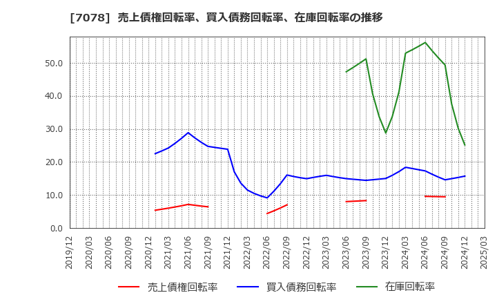 7078 ＩＮＣＬＵＳＩＶＥ(株): 売上債権回転率、買入債務回転率、在庫回転率の推移
